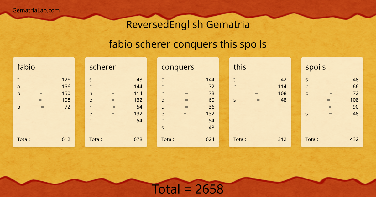 fabio scherer conquers this spoils in reversedEnglish Gematria